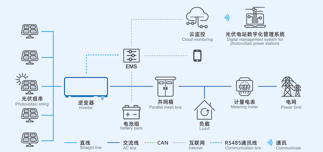 分布式光儲系統(tǒng)工作流